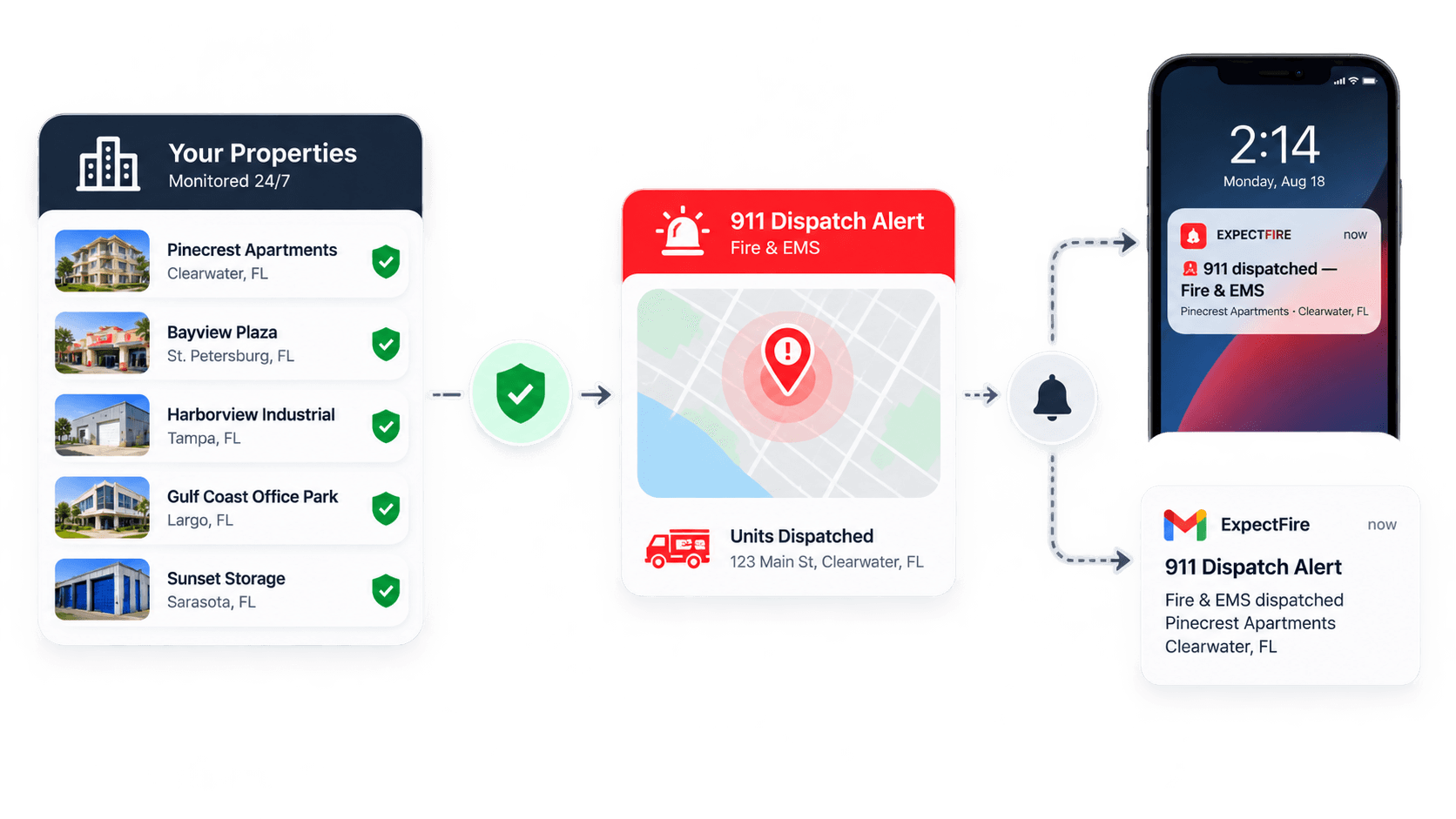 Diagram showing ExpectFire's flow: a monitored property list, a 911 dispatch alert with map, and delivery to phone and email